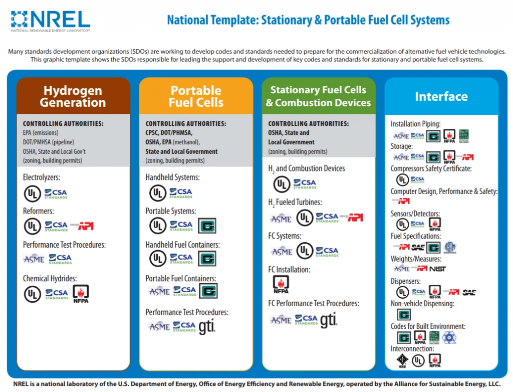 NREL National Template: Stationary & Portable Fuel Cell Systems