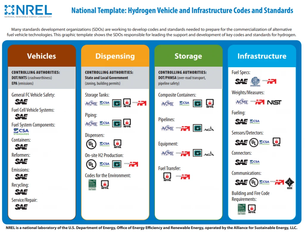 NREL-Template 2 Hydrogen Vehicle and Infrastructure Codes & Standards