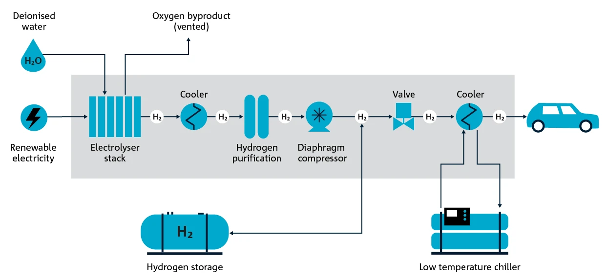 SAE J2601 General Process Requirements for Hydrogen Fueling 06